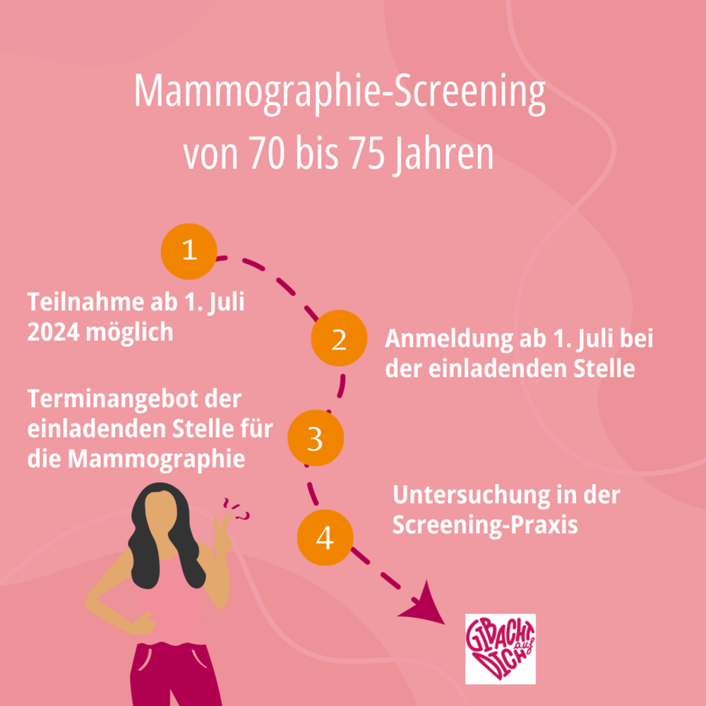 Schema Einladung Mammographiescreening Frauen ab 70